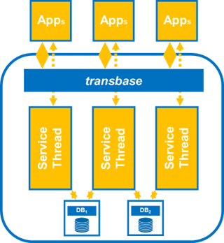 Transal Base Transbase® System Guide