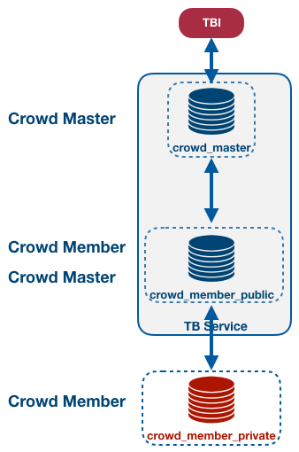Nested Crowd Example